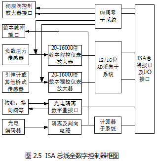 總線(xiàn)全數(shù)字控制器框圖