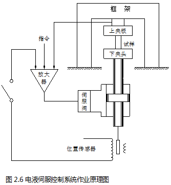 電液伺服控制系統(tǒng)作業(yè)原理圖