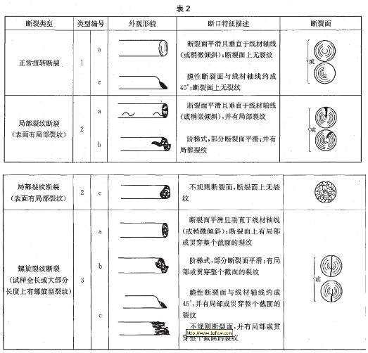 試樣的改變開(kāi)裂類型、外觀描摹及斷口特征典型分類圖