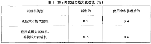 30 s 內(nèi)實驗力指示變化規(guī)模表