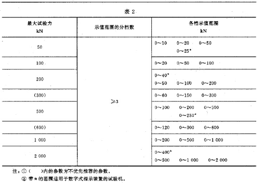 實(shí)驗(yàn)機(jī)主參數(shù)系列示意圖