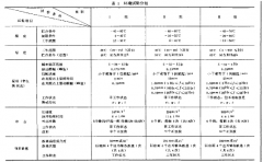 電子測量儀器環境實驗總綱