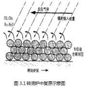 轉底爐的試驗原理詳細講解