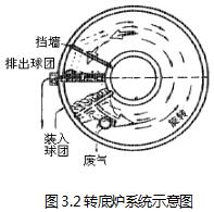 轉底爐系統示意圖