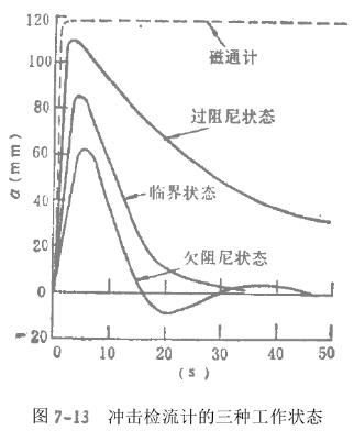 沖擊檢流計的有三種工作狀態