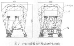 六自由度模仿環(huán)境試驗(yàn)臺(tái)包絡(luò)線