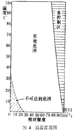 溫濕度范圍示意圖